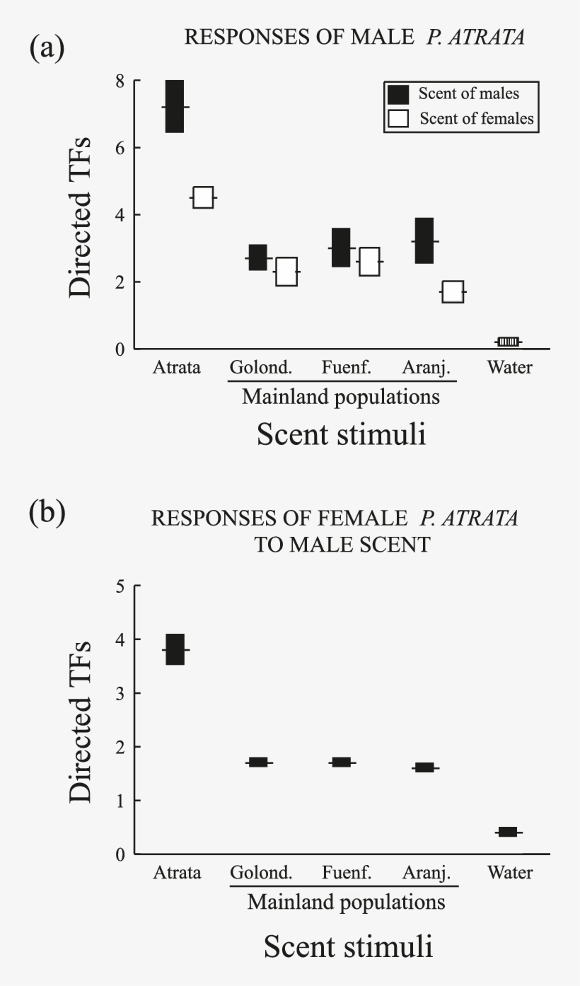Mean Number Of Tongue Flicks Directed To The Swab By, transparent png download