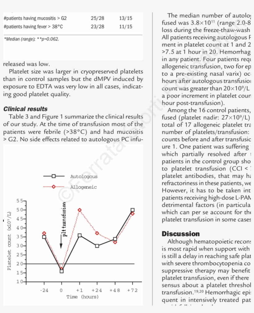 Median Platelet Count Before And After Autologous Or - Granite, transparent png download