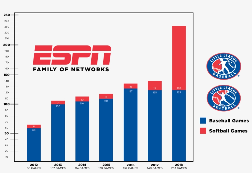 The 2018 Broadcast Schedule Will Feature A Record 233 - Zumer Sport Little League Baseball Desk Caddie, transparent png download