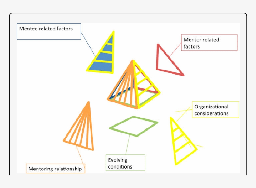 Krishna's Mentoring Pyramid - Triangle, transparent png download