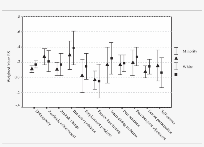 Weighted Mean Posttest Effect Sizes For Minority And - Effect Size, transparent png download