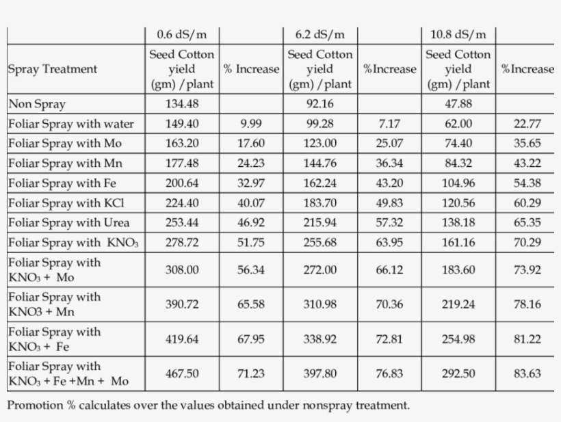 Reduction Percent Seed Cotton Yield In Cotton Plants - Water Well Pump, transparent png download