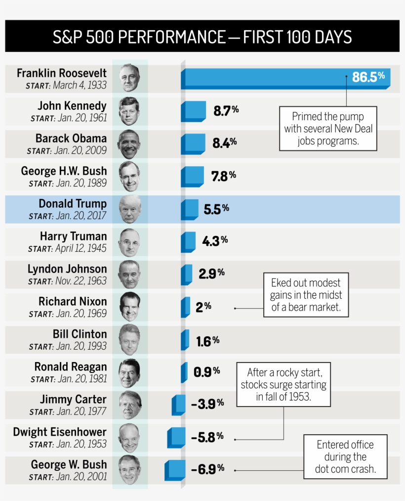 Based On S&p 500 Price Appreciation In First 100 Days - Donald Trump, transparent png download