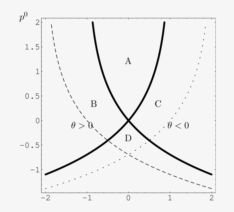 Dashed Examples Of Critical Curves For Given Θ - Diagram, transparent png download