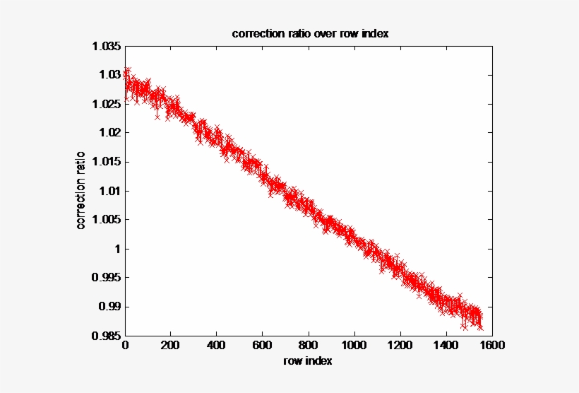 Fit A Line To The Calibration Ratios To Obtain The - Handle, transparent png download