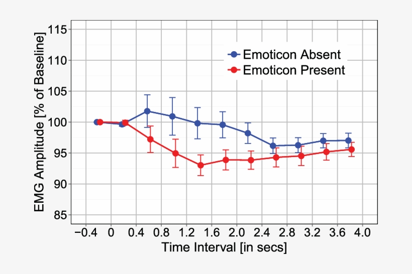 Emg Corrugator Response As A Function Of Emoticon And - Fatigue Limit, transparent png download