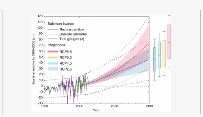 Sea Level In The Solomon Islands Between 1950 And - Plot, transparent png download