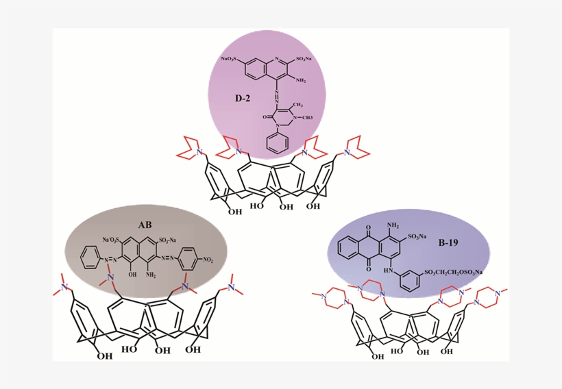 Graphical Description Of Calixarene-dye Complexation, transparent png download