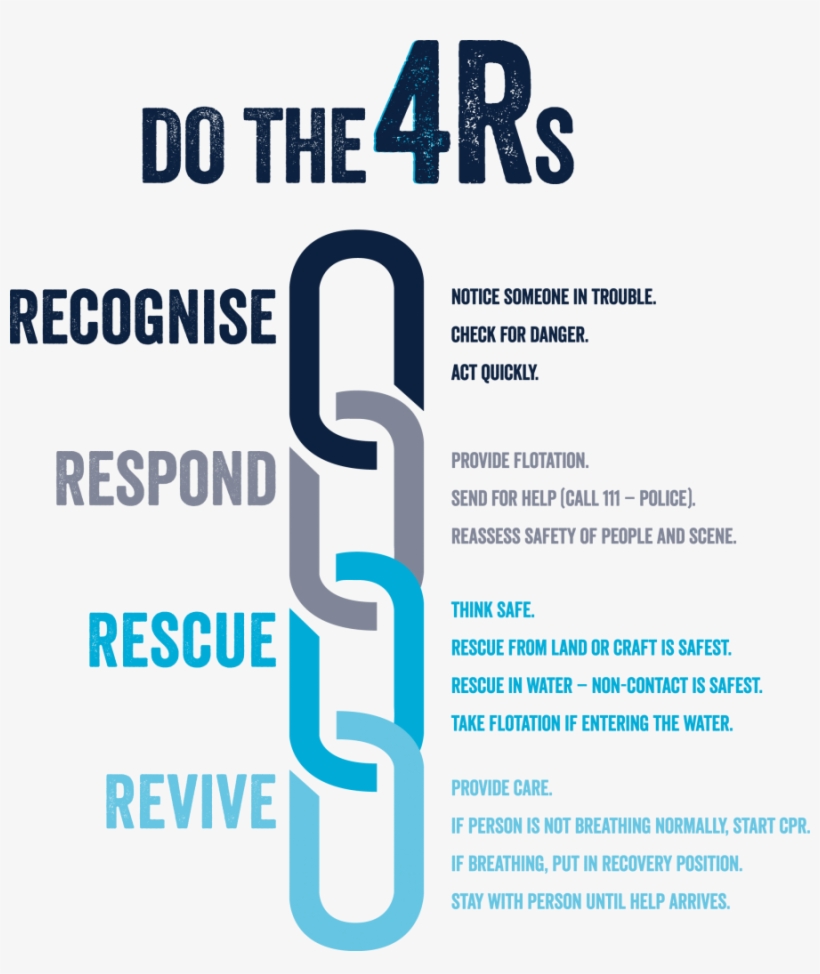 Drowning Prevention Auckland - 4 R's Of Cpr, transparent png download