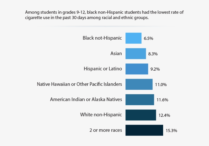 Among Students In Grades 9 12, Black Non Hispanic Students - Ethnic Group, transparent png download