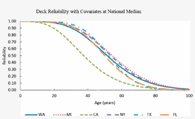 Variation Of Deck Reliability With Age For Washington - Plot, transparent png download