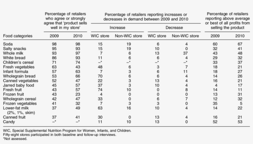 Perceived Demand And Profitability Across Foods - Symptom, transparent png download