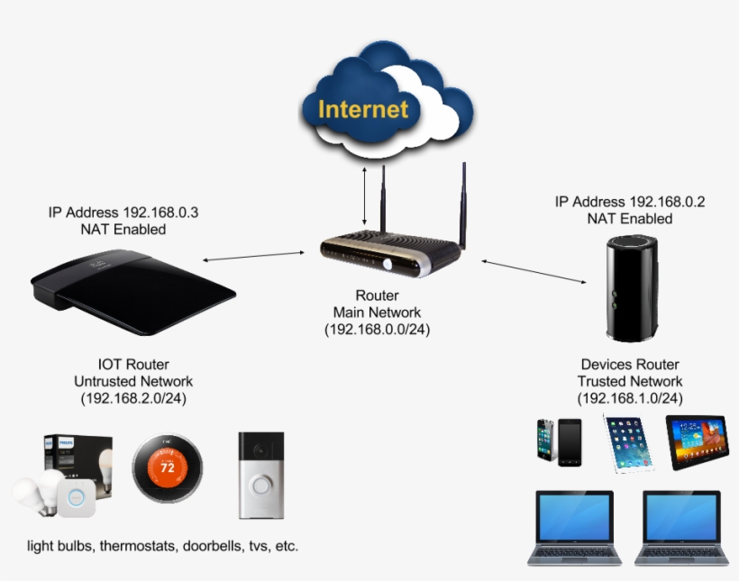 Three Dumb Routers - Actiontec V1000h-isp Wrls N Vdsl Modem Router W ...