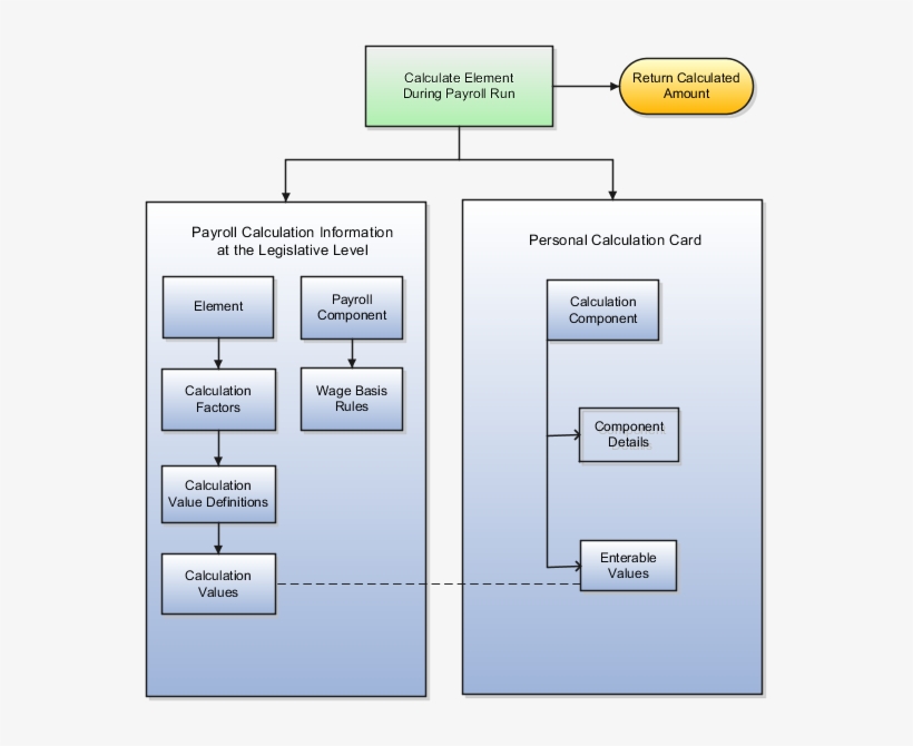 Relationship Between Payroll Calculation Information - Payroll Earnings And Deductions, transparent png download