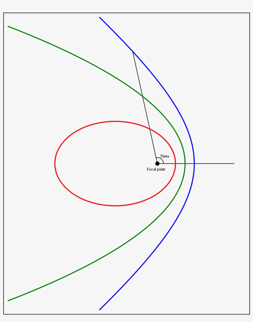 Png Transparent Orbital Eccentricity Wikipedia - Eccentricity Of Orbit, transparent png download