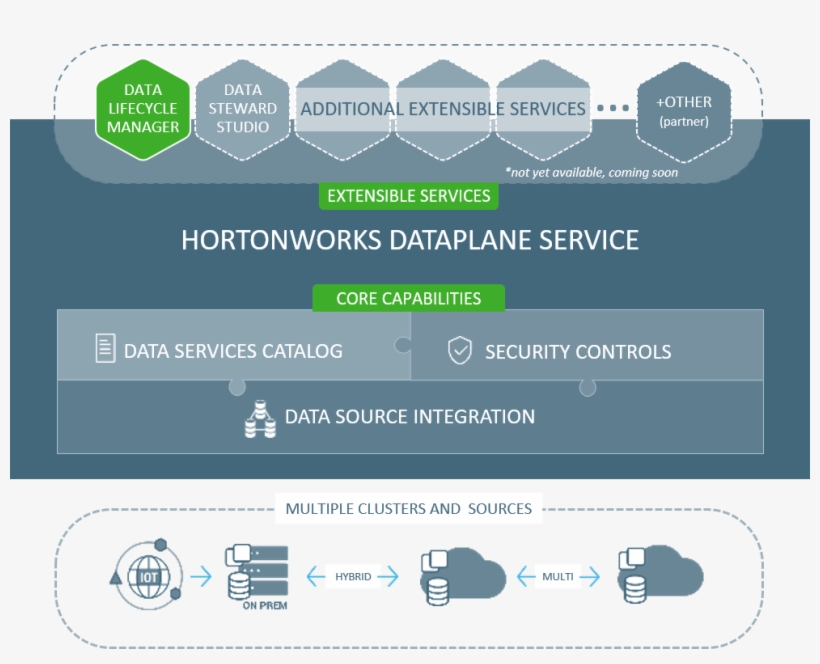 Hortonworks Data Plane Service, transparent png download