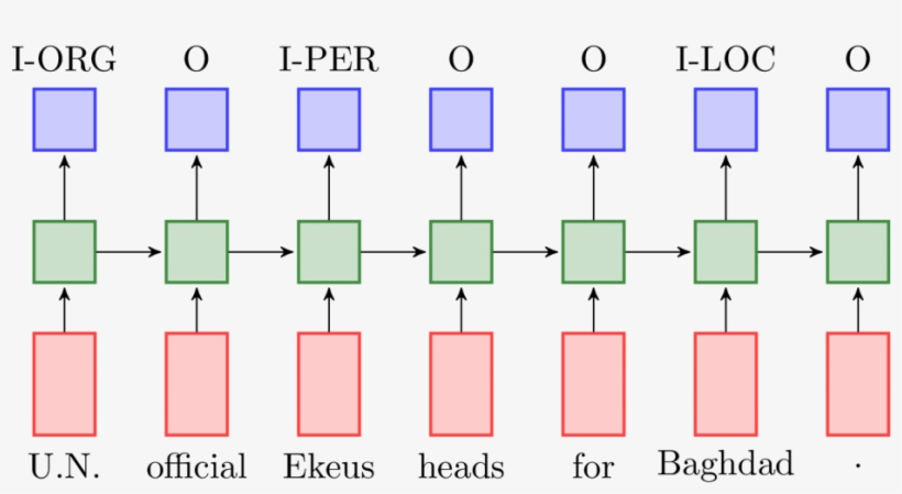 Word Sequence To Tag Sequence - Named Entity Recognition Bi Lstm, transparent png download