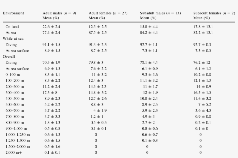 Summary Of Mean Percentages Of Time Spent In Different - .org, transparent png download