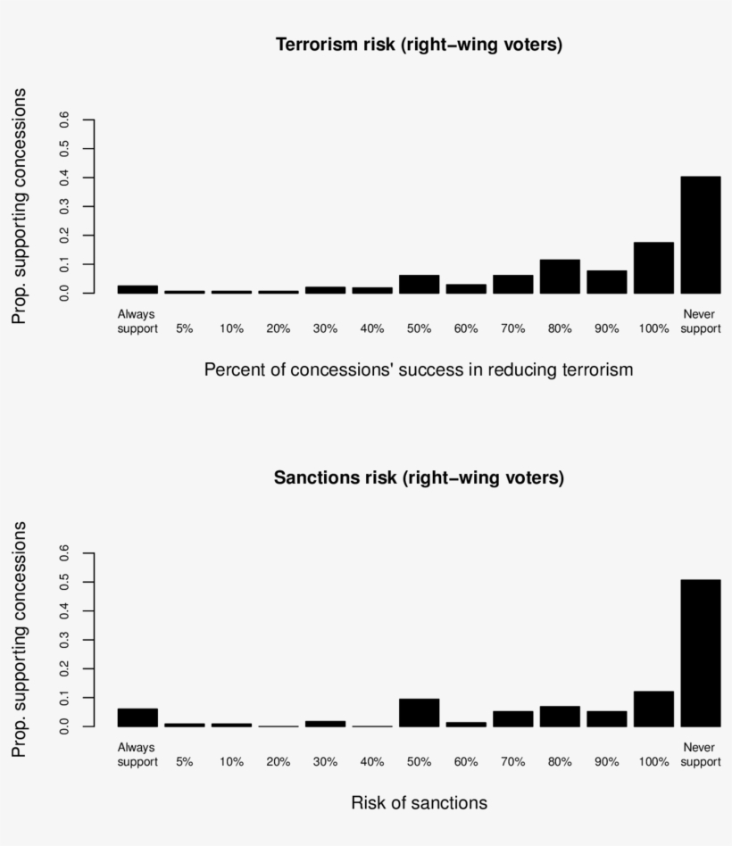 Support For Concessions And Risk Taking Among Right-wing - Diagram, transparent png download