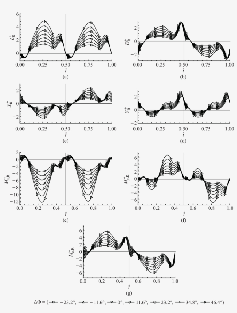 Time Courses Of The Non-dimensional Forces And Moments - Diagram, transparent png download