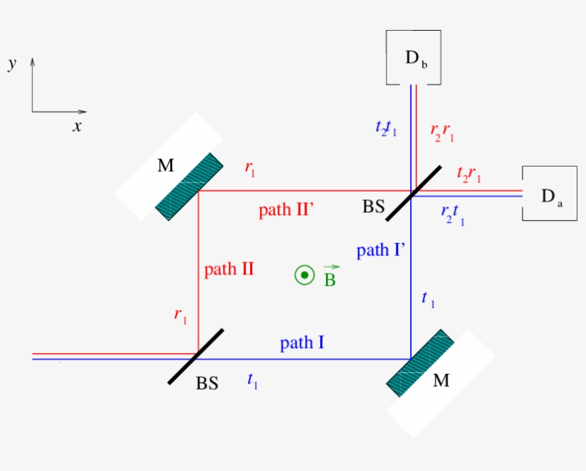 Mach-zehnder Electron Interferometer, transparent png download