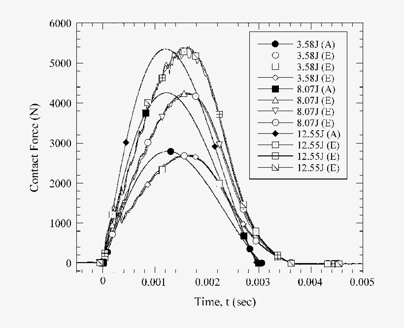 Predicted And Experimental (e) Contact Force Histories - Contact Force, transparent png download