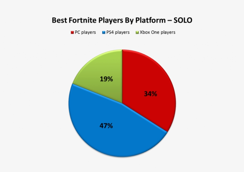 Best Fortnite Players Solo - Diagram, transparent png download