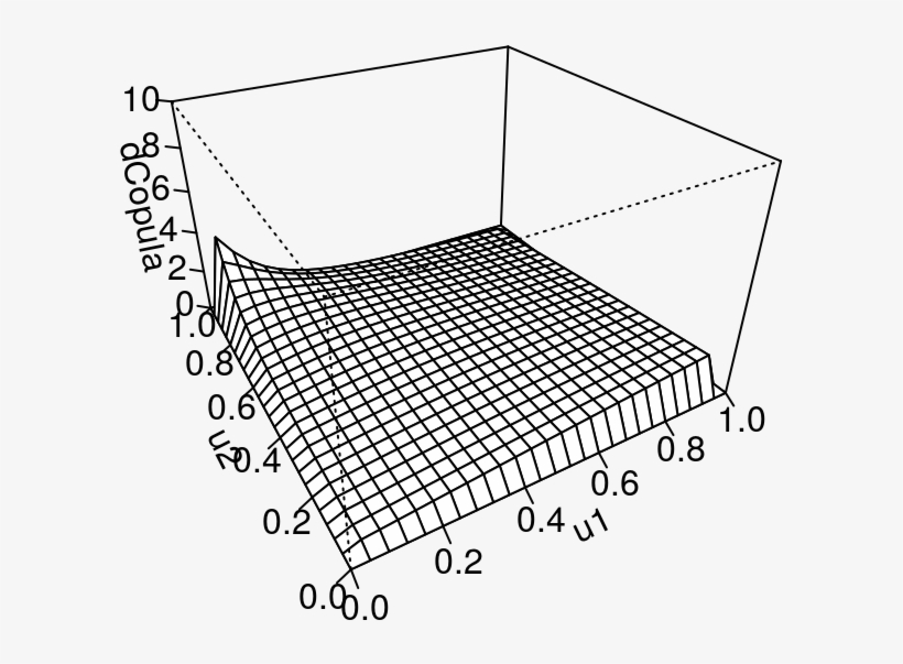 Persp ), Dcopula, Zlim = C(0,10)) - Vine Copula, transparent png download