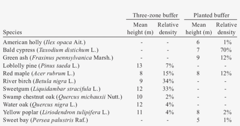 Woody Vegetation With Dbh >5 Cm At The Three-zone And - Questionnaire Sample Halal Food, transparent png download