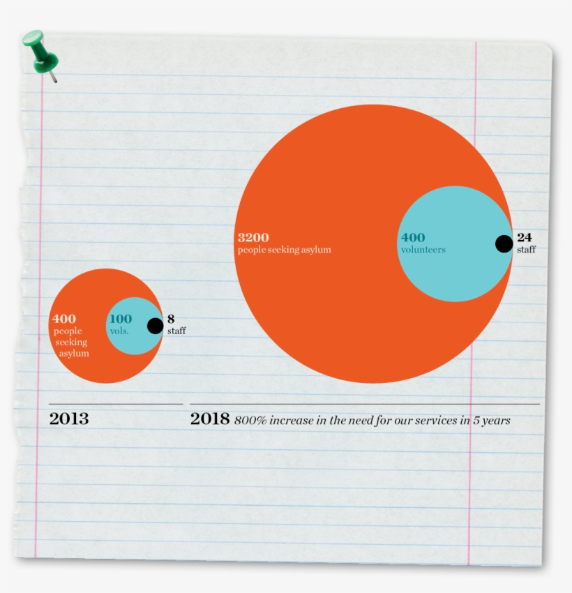 Growth Of Asylum Seekers Centre - Circle, transparent png download