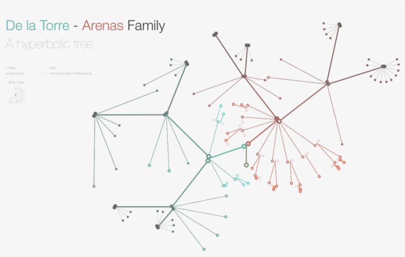 De La Torre Arenas Family - Diagram, transparent png download