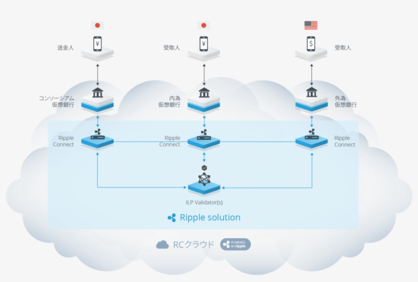 The Consortium's Achievement Is Evidence That Ripple's - Portable Network Graphics, transparent png download