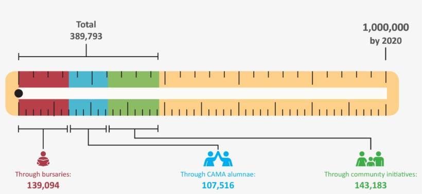 Camfed's Progress Towards Its Million Girls Pledge - Diagram, transparent png download