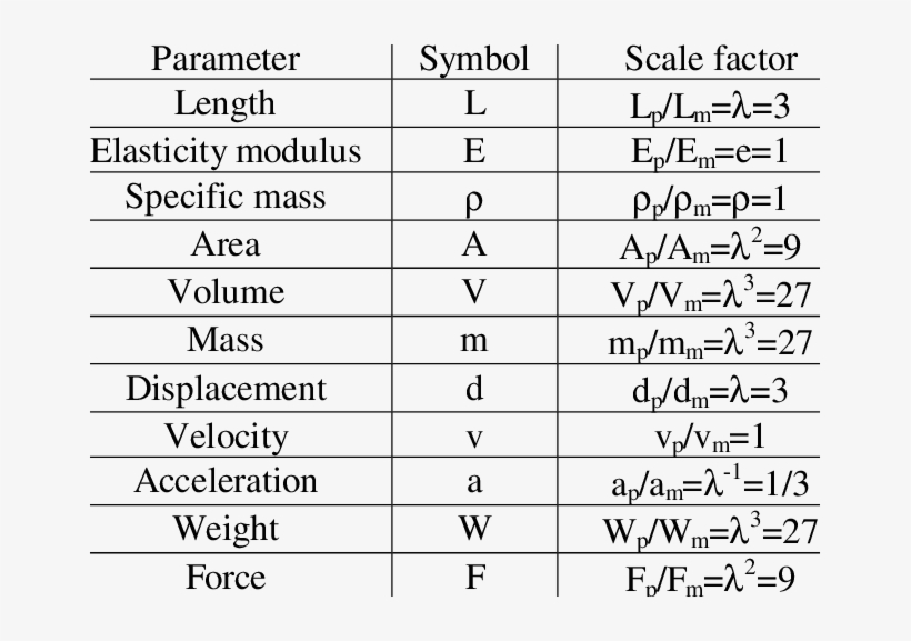 Scale Factors Of The Cauchy Similitude Law [4] - Laws Of Similitude, transparent png download