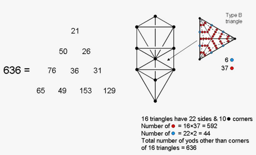 636 Yods In 16 Type B Triangles Of Tree Of Life - Triangle, transparent png download
