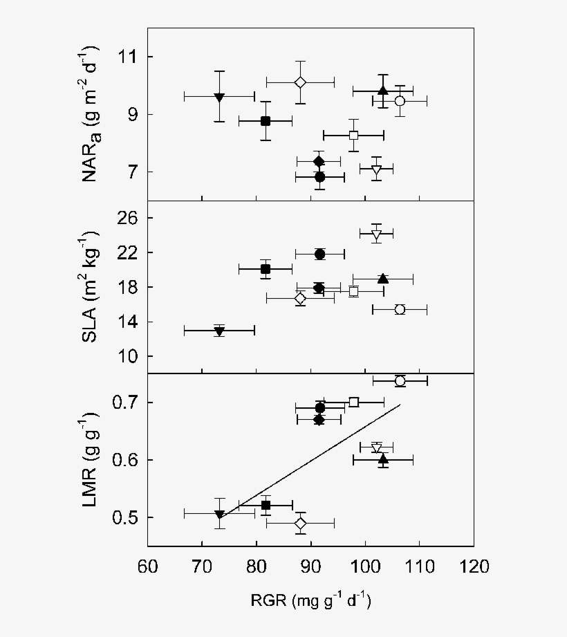 The Relationship Of Growth At A Common Mass Of - Diagram, transparent png download