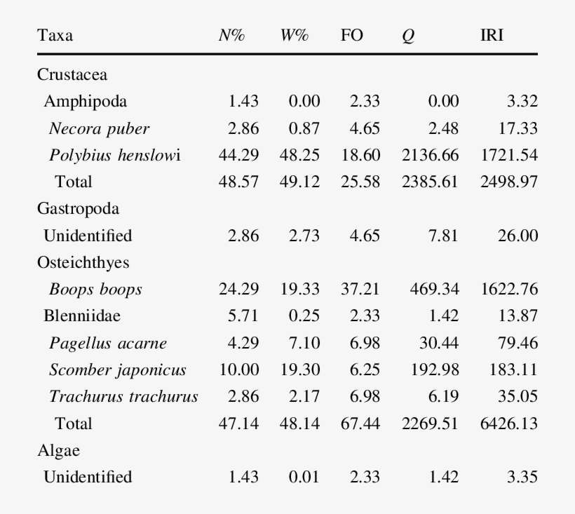 Diet Composition Of The Predator - .org, transparent png download