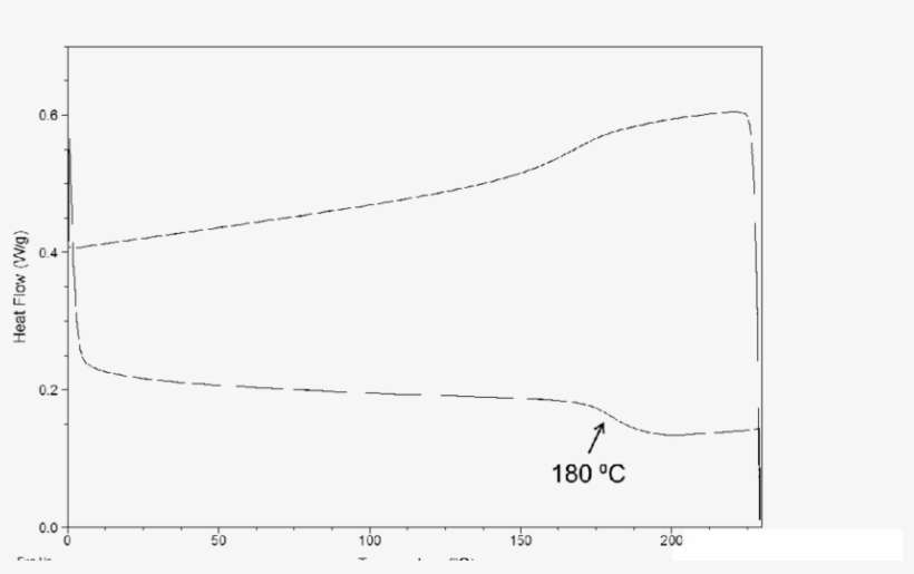 S12 Dsc Thermogram Of Tetrazane Polymer 5b - Tiff, transparent png download