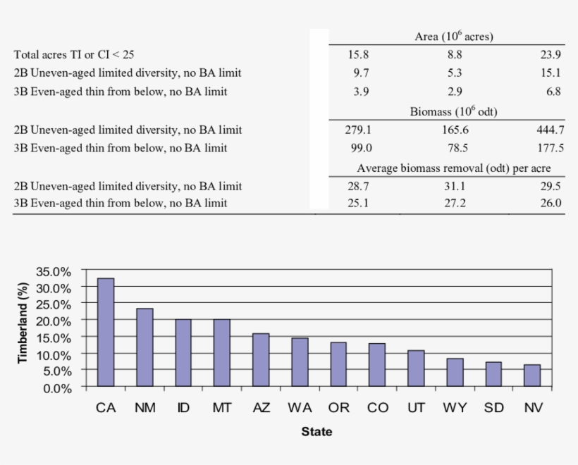 Proportion Of Timberland Acres To Be Thinned By Treatment - Giá Cà Phê Năm 2018, transparent png download