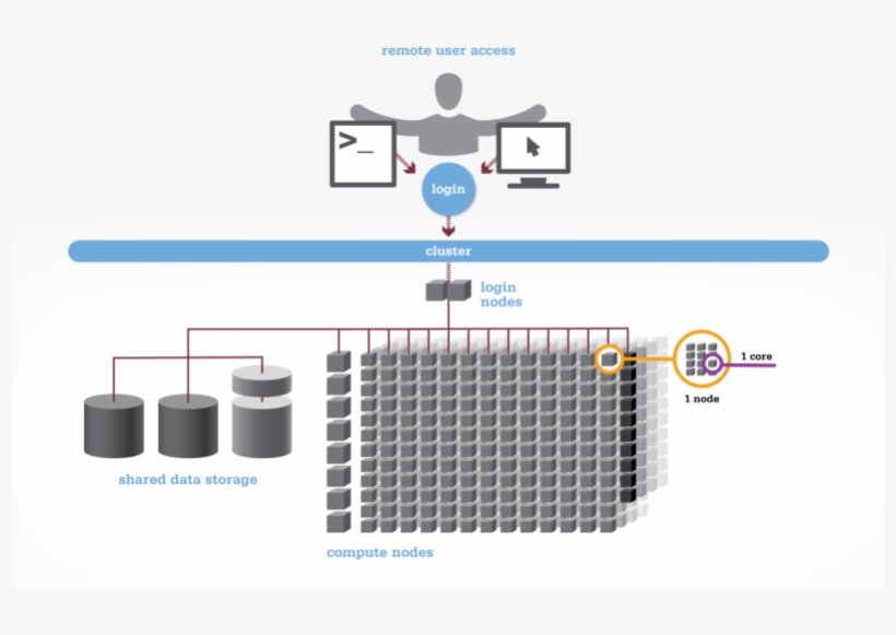 Several Connected Parts Illustrating The Layout Of - File System, transparent png download