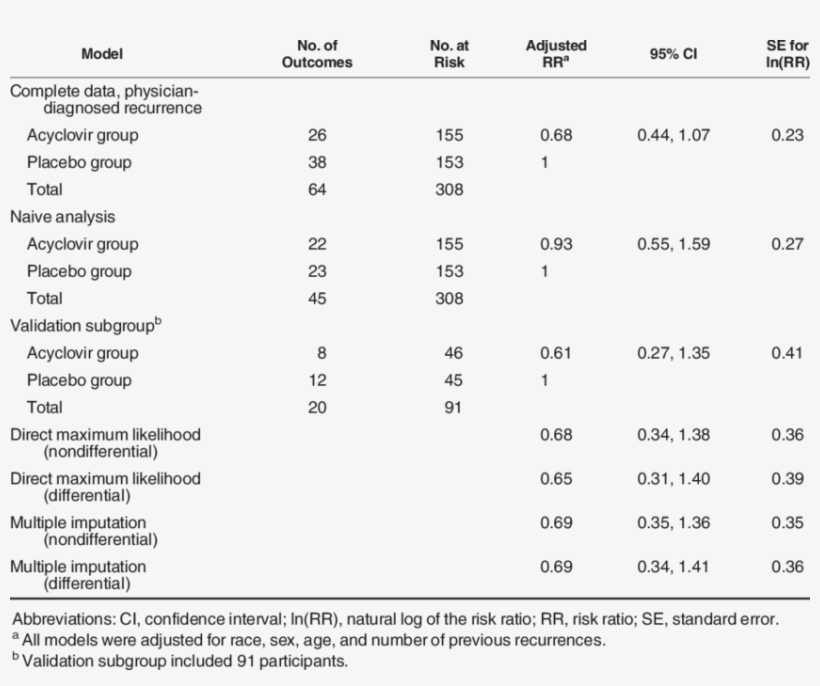 Estimates Of The Risk Ratio Comparing Recurrence Of - Herpes Recurrence, transparent png download