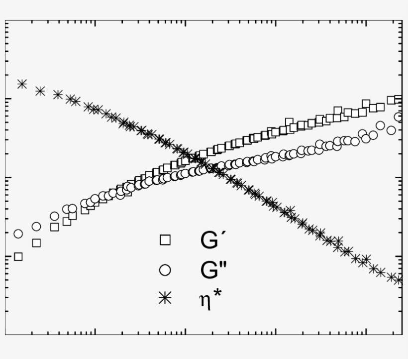And Loss, G'' , Moduli And Complex Viscosity, Η* (*),, transparent png download