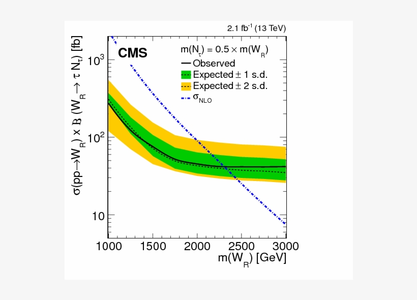 Search For Heavy Neutrinos Or Third Generation Leptoquarks - Diagram, transparent png download