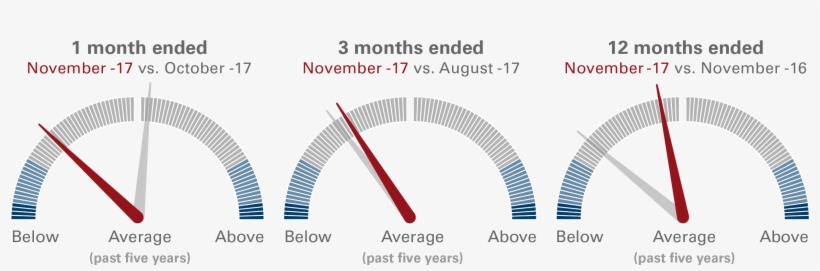 Vanguard's Risk Speedometers November - Diagram, transparent png download