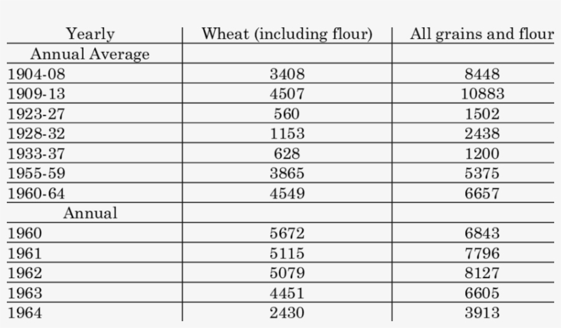 Annual Average Exports 224 - Soviet Grain Export 1928, transparent png download
