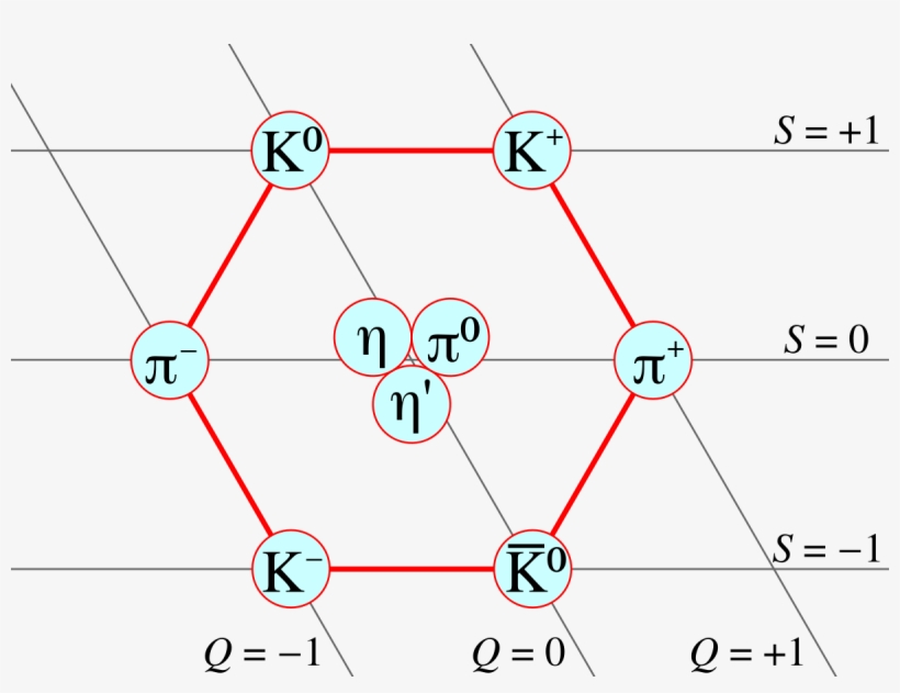 Meson Nonet Spin 0, transparent png download