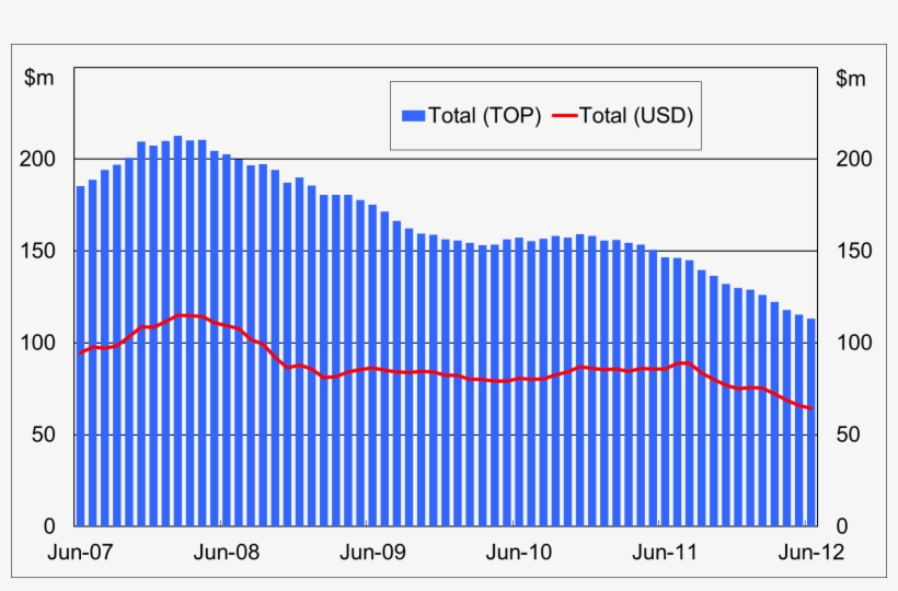 Figure 2 Annual Private Remittances Are Falling - Plot, transparent png download
