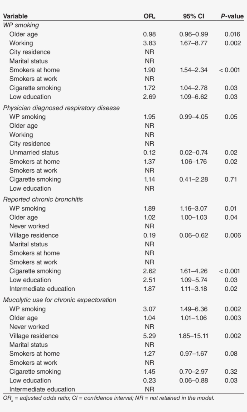 Multivariate Analysis For Water Pipe Smoking And Respiratory - Surname, transparent png download