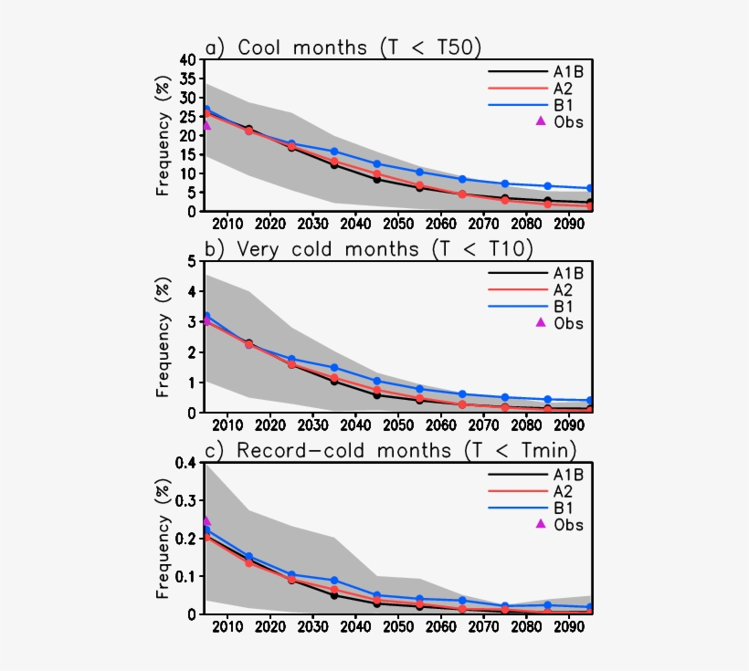 Decadal Mean Frequency Of Cool, (b) Very Cold And (c), transparent png download