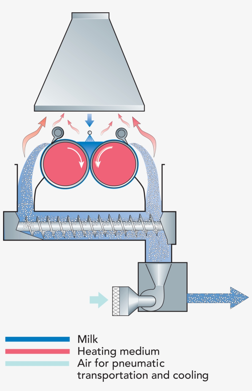 Zoom - Spray Drying And Drum Drying, transparent png download